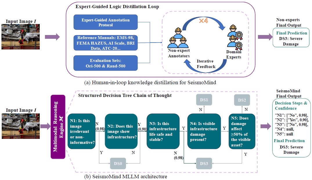 SeismoMind framework overview
